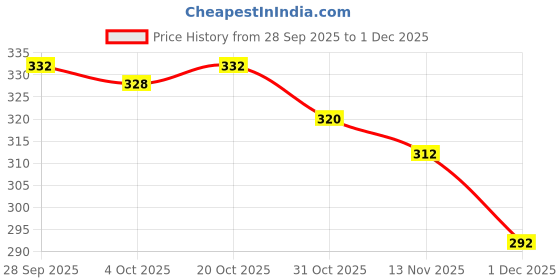 firstcry.com Babyoye 100% Cotton Interlock Knit Full Length Lounge Pant With Bear Print - Light Blue babyoye Price History Graph from 28 Sep 2025 to 1 Dec 2025