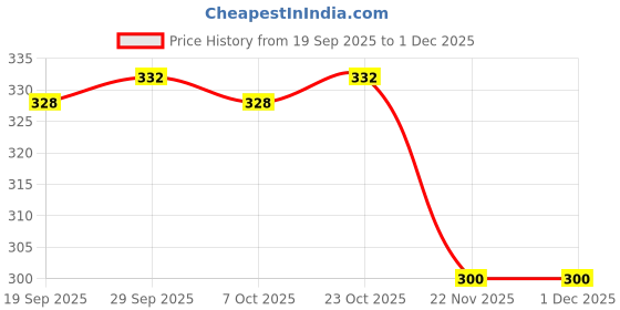 firstcry.com Babyoye 100% Cotton Interlock Knit Full Length Lounge Pant With Bear Print - Light Blue babyoye Price History Graph from 19 Sep 2025 to 30 Nov 2025