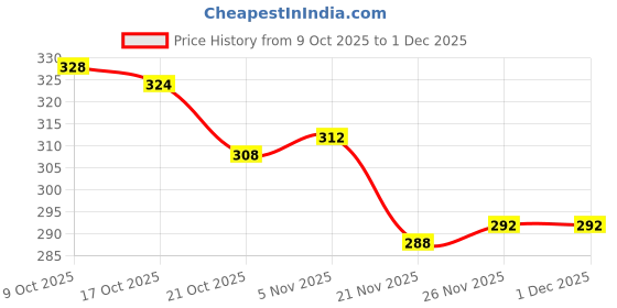 firstcry.com Babyoye 100% Cotton Interlock Knit Full Length Solid Colour Lounge Pant With Tiger Applique - Orange babyoye Price History Graph from 9 Oct 2025 to 30 Nov 2025
