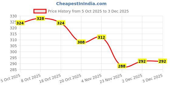 firstcry.com Babyoye 100% Cotton Interlock Knit Full Length Solid Colour Lounge Pant With Tiger Applique - Orange babyoye Price History Graph from 5 Oct 2025 to 3 Dec 2025