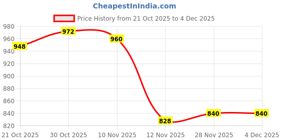 firstcry.com Babyoye 100% Cotton Interlock Knit Full Sleeves Footed Sleepsuit With Vehicle Print Pack Of 2 - Orange & White babyoye Price History Graph from 21 Oct 2025 to 4 Dec 2025