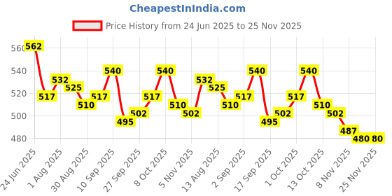 firstcry.com Babyoye 100% Cotton Interlock Knit Full Sleeves Front Open Jhablas with Eco Jiva Finish Polka Dot & Floral Print Pack of 2 - Pink babyoye Price History Graph from 24 Jun 2025 to 24 Nov 2025