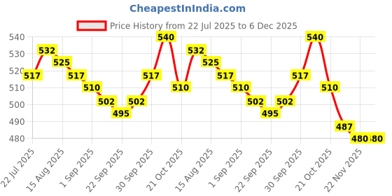 firstcry.com Babyoye 100% Cotton Interlock Knit Full Sleeves Front Open Jhablas with Eco Jiva Finish Polka Dot & Floral Print Pack of 2 - Pink babyoye Price History Graph from 22 Jul 2025 to 4 Dec 2025