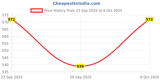 firstcry.com Babyoye 100% Cotton Interlock Knit Full Sleeves Front Open Romper with Teddy Print - Cream babyoye Price History Graph from 23 Sep 2025 to 8 Oct 2025