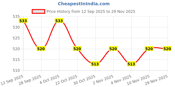 firstcry.com Babyoye 100% Cotton Interlock Knit Full Sleeves Jhablas With Animal Print Pack Of 2 - Light Blue & White babyoye Price History Graph from 12 Sep 2025 to 28 Nov 2025