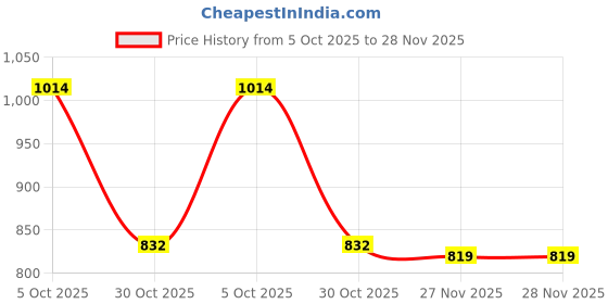 firstcry.com Babyoye 100% Cotton Interlock Knit Full Sleeves Sleepsuit With Heart & Floral Print Pack Of 2 - Lime Green & Pink babyoye Price History Graph from 5 Oct 2025 to 28 Nov 2025