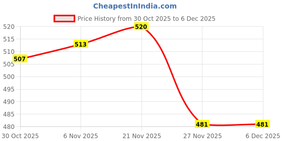 firstcry.com Babyoye 100% Cotton Interlock Knit Full Sleeves T-Shirt & Lounge Pant Set With Eco Jiva Finish & Text Print - Yellow babyoye Price History Graph from 30 Oct 2025 to 6 Dec 2025