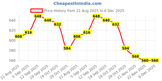 firstcry.com Babyoye 100% Cotton Interlock Knit Full Sleeves Top & Pant Set With Eco Jiva Finish & Floral Print - Pink babyoye Price History Graph from 21 Aug 2025 to 5 Dec 2025