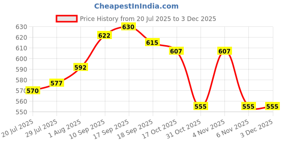 firstcry.com Babyoye 100% Cotton Interlock Knit Half Sleeeves Dungaree Style Romper With Eco Jiva Finish & Bunny Applique - Blue babyoye Price History Graph from 20 Jul 2025 to 3 Dec 2025