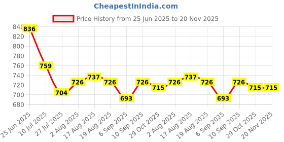 firstcry.com Babyoye 100% Cotton Interlock Knit Half Sleeves Inner Tee & Dungaree Set with Eco- Jiva Finish & Animal Print - Light Green & Pink babyoye Price History Graph from 25 Jun 2025 to 20 Nov 2025
