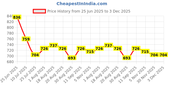 firstcry.com Babyoye 100% Cotton Interlock Knit Half Sleeves Inner Tee & Dungaree Set with Eco- Jiva Finish & Animal Print - Light Green & Pink babyoye Price History Graph from 25 Jun 2025 to 2 Dec 2025