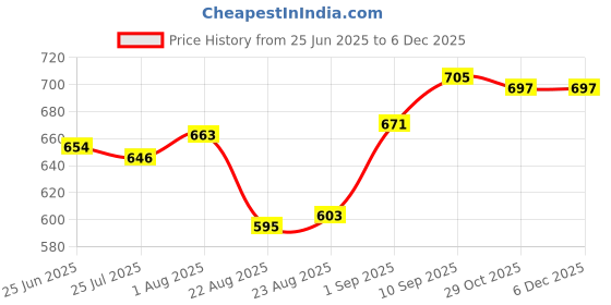 firstcry.com Babyoye 100% Cotton Interlock Knit Half Sleeves Romper with Eco- Jiva Finish & Animal Print - Lime Green babyoye Price History Graph from 25 Jun 2025 to 5 Dec 2025