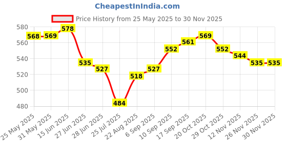 firstcry.com Babyoye 100% Cotton Interlock Knit Half Sleeves Vest With Bird Print Pack Of 2 - Blue & Light Green babyoye Price History Graph from 25 May 2025 to 28 Nov 2025