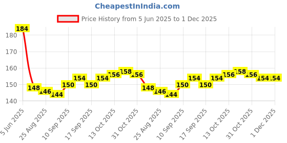 firstcry.com Babyoye 100% Cotton Interlock Knit Mittens & Booties With Floral Print - Pink babyoye Price History Graph from 5 Jun 2025 to 1 Dec 2025