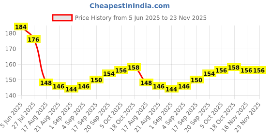 firstcry.com Babyoye 100% Cotton Interlock Knit Mittens & Booties With Floral Print - Yellow babyoye Price History Graph from 5 Jun 2025 to 22 Nov 2025