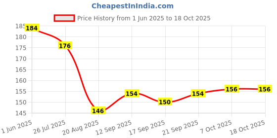 firstcry.com Babyoye 100% Cotton Interlock Knit Mittens & Booties With Floral Print - Yellow babyoye Price History Graph from 1 Jun 2025 to 18 Oct 2025