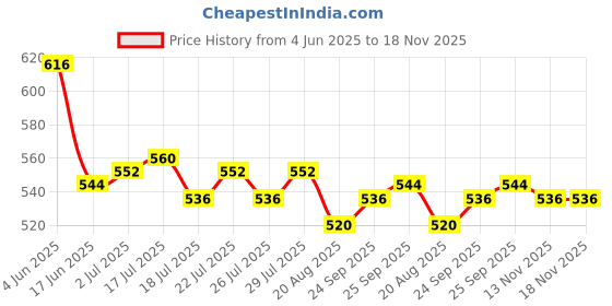 firstcry.com Babyoye 100% Cotton Interlock Knit Puffed Sleeves Floral Printed Jhablas With Eco Jiva Finish Pack Of 2 - Pink & Lime Green babyoye Price History Graph from 4 Jun 2025 to 17 Nov 2025