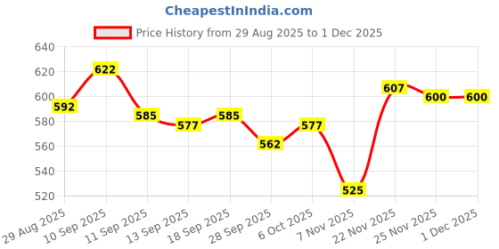 firstcry.com Babyoye 100% Cotton Interlock Knit Shorts With Stripes & Star Print Pack Of 3 - Navy Blue Pink & Red babyoye Price History Graph from 29 Aug 2025 to 1 Dec 2025