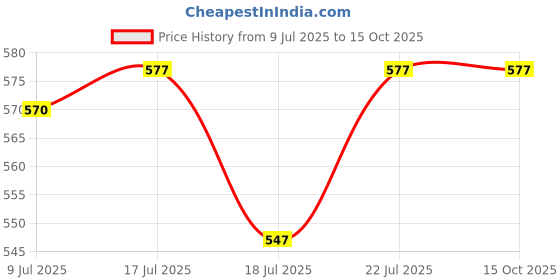 firstcry.com Babyoye 100% Cotton Interlock Knit Sleeveless Front Open Jhablas with Floral Print Pack of 2 - Yellow & Pink babyoye Price History Graph from 9 Jul 2025 to 15 Oct 2025