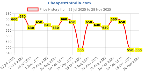 firstcry.com Babyoye 100% Cotton Interlock Knit Sleeveless Onsies with Polka Dot Cherry & Strawberry Print Pack of 3 - White Pink & Yellow babyoye Price History Graph from 22 Jul 2025 to 28 Nov 2025