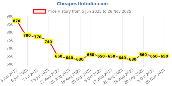 firstcry.com Babyoye 100% Cotton Interlock Knit Vehicle Printed Dungaree & Half Sleeves Inner Tee With Eco Jiva Finish - Blue babyoye Price History Graph from 5 Jun 2025 to 26 Nov 2025