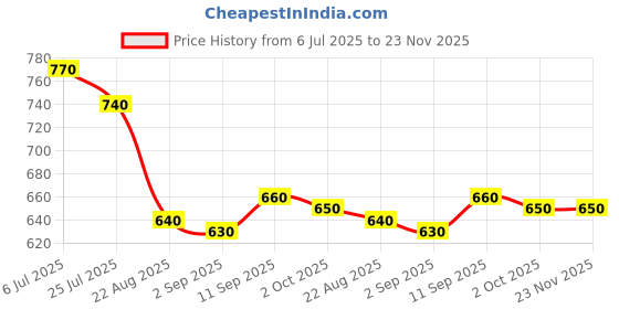 firstcry.com Babyoye 100% Cotton Interlock Knit Vehicle Printed Dungaree & Half Sleeves Inner Tee With Eco Jiva Finish - Blue babyoye Price History Graph from 6 Jul 2025 to 23 Nov 2025