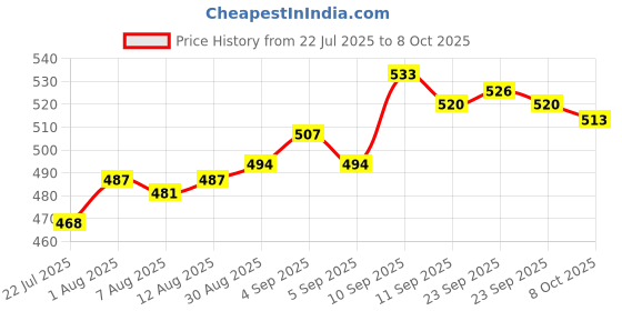 firstcry.com Babyoye 100% Cotton Interlock Knit With Eco Jiva Finish All Over Printed Full Sleeves Front Open Vests Pack Of 2 - White & Teal Blue babyoye Price History Graph from 22 Jul 2025 to 8 Oct 2025
