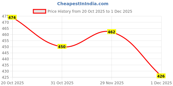 firstcry.com Babyoye 100% Cotton Interlock Knit with Eco Jiva Finish Full Length Diaper Leggings with Bow Applique Hearts & Butterfly Print Pack of 2 - White & Pink babyoye Price History Graph from 20 Oct 2025 to 1 Dec 2025