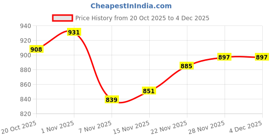 firstcry.com Babyoye 100% Cotton Interlock Knit with Eco Jiva Finish Full Sleeves Front Open Jhablas with Animal Print Pack of 3 - Teal Blue Pink & Red babyoye Price History Graph from 20 Oct 2025 to 3 Dec 2025