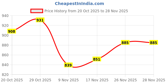 firstcry.com Babyoye 100% Cotton Interlock Knit with Eco Jiva Finish Full Sleeves Front Open Jhablas with Animal Print Pack of 3 - Teal Blue Pink & Red babyoye Price History Graph from 20 Oct 2025 to 27 Nov 2025