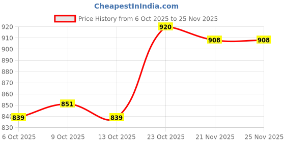 firstcry.com Babyoye 100% Cotton Interlock Knit with Eco Jiva Finish Full Sleeves Front Open Jhablas with Floral & Strawberry Print - White Light Green & Light Orange babyoye Price History Graph from 6 Oct 2025 to 24 Nov 2025
