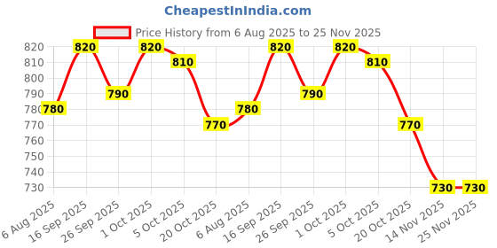 firstcry.com Babyoye 100% Cotton Interlock Knit with Eco Jiva Finish Full Sleeves Rompers with Vehicle Print Pack of 2 - Blue & Light Blue babyoye Price History Graph from 6 Aug 2025 to 24 Nov 2025