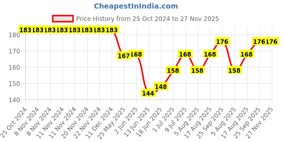 firstcry.com Babyoye 100% Cotton Interlock Knit With Eco-Jiva Finish Mittens & Booties Set Vehicle Print - Light Blue babyoye Price History Graph from 25 Oct 2024 to 27 Nov 2025