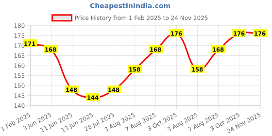 firstcry.com Babyoye 100% Cotton Interlock Knit With Eco-Jiva Finish Mittens & Booties Set Vehicle Print - Light Blue babyoye Price History Graph from 1 Feb 2025 to 23 Nov 2025