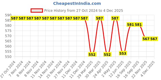 firstcry.com Babyoye 100% Cotton Interlock Knit With Eco Jiva Finish Text Printed Full Sleeves Solid Color Shirt - Red babyoye Price History Graph from 27 Oct 2024 to 4 Dec 2025