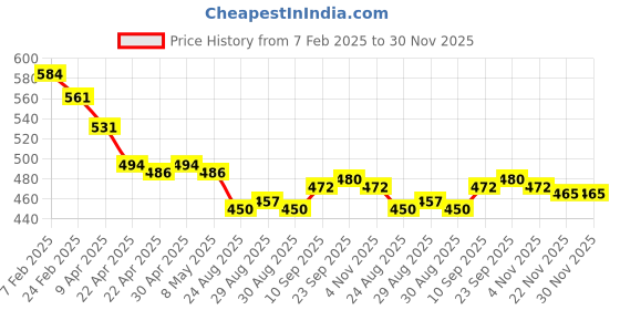 firstcry.com Babyoye 100% Cotton Interlock KnitWith Eco Jiva Finish Full Length Diaper Leggings Watermelon Print Pack of2 - Limegreen & White babyoye Price History Graph from 7 Feb 2025 to 30 Nov 2025