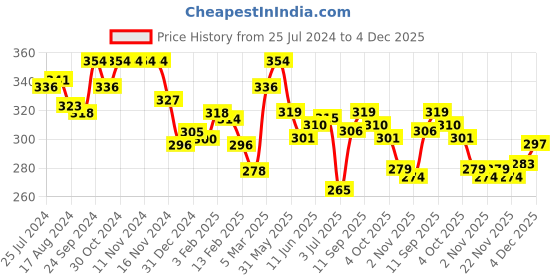 firstcry.com Babyoye 100% Cotton Interlock Puffed Sleeves Top with Animal & Text Embroidery - Blue babyoye Price History Graph from 25 Jul 2024 to 4 Dec 2025