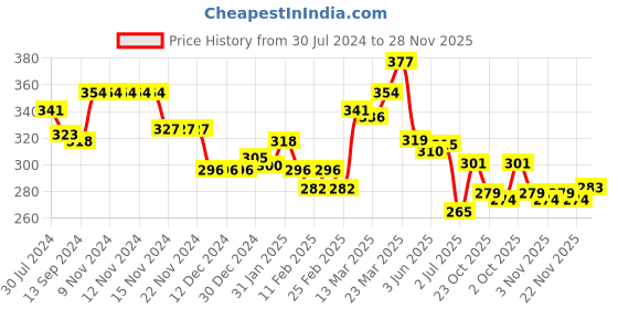 firstcry.com Babyoye 100% Cotton Interlock Puffed Sleeves Top with Animal & Text Embroidery - Blue babyoye Price History Graph from 30 Jul 2024 to 28 Nov 2025