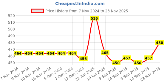 firstcry.com Babyoye 100% Cotton Interlock Sleeveless Top with Glitter Text Print & Butterfly Patch -Blue & Yellow babyoye Price History Graph from 7 Nov 2024 to 23 Nov 2025
