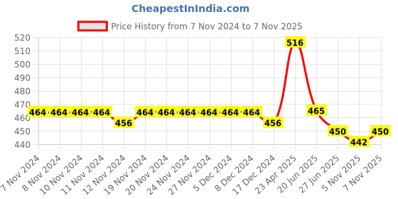 firstcry.com Babyoye 100% Cotton Interlock Sleeveless Top with Glitter Text Print & Butterfly Patch -Blue & Yellow babyoye Price History Graph from 7 Nov 2024 to 5 Nov 2025