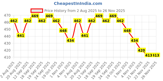 firstcry.com Babyoye 100% Cotton Interlock With Eco Jiva Finish Diaper Leggings with Christmas Theme Print Pack of 2 - White & Red babyoye Price History Graph from 2 Aug 2025 to 25 Nov 2025
