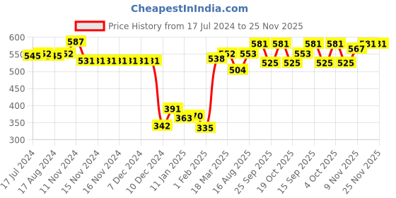firstcry.com Babyoye 100% Cotton Interlock with Eco Jiva Finish Half Sleeves Top Floral & Text Print Pack Of 2 - Pink & Yellow babyoye Price History Graph from 17 Jul 2024 to 24 Nov 2025