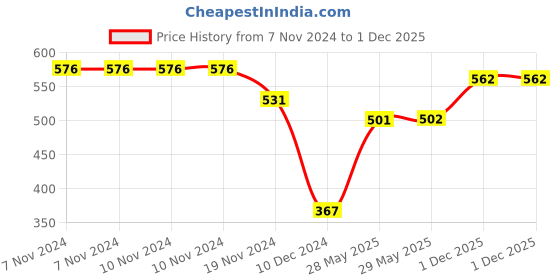 firstcry.com Babyoye 100% Cotton Interlock with Eco Jiva Finish Half Sleeves Top Floral & Text Print Pack Of 2 - Pink & Yellow babyoye Price History Graph from 7 Nov 2024 to 1 Dec 2025