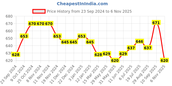 firstcry.com Babyoye 100% Cotton Interlock with Eco-Jiva Finish Knit Full Sleeves Frock Style Onesies with Frill & Butterfly Applique- Cream & Pink babyoye Price History Graph from 23 Sep 2024 to 6 Nov 2025