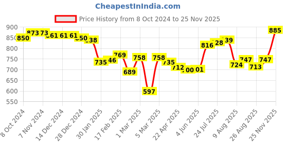 firstcry.com Babyoye 100% Cotton Interlock with Eco Jiva Finish Knit Full Sleeves Tee with Butterfly Printed Dungaree - Pink babyoye Price History Graph from 8 Oct 2024 to 25 Nov 2025