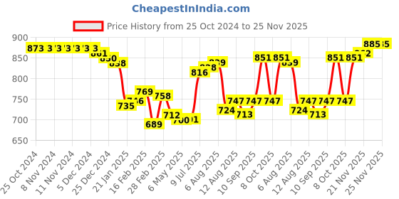 firstcry.com Babyoye 100% Cotton Interlock with Eco Jiva Finish Knit Full Sleeves Tee with Butterfly Printed Dungaree - Pink babyoye Price History Graph from 25 Oct 2024 to 25 Nov 2025