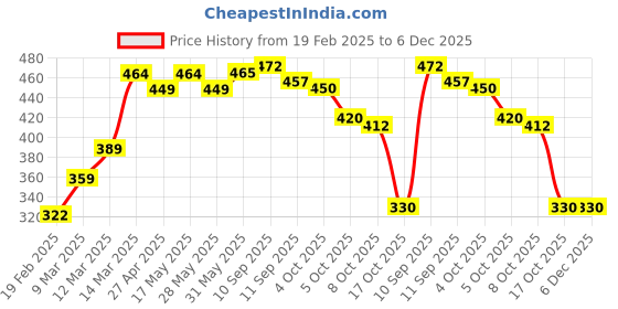 firstcry.com Babyoye 100% Cotton Interlock with Eco-Jiva FinishLion Printed OnesiesPack of 2 - Blue Orange & Blue babyoye Price History Graph from 19 Feb 2025 to 5 Dec 2025