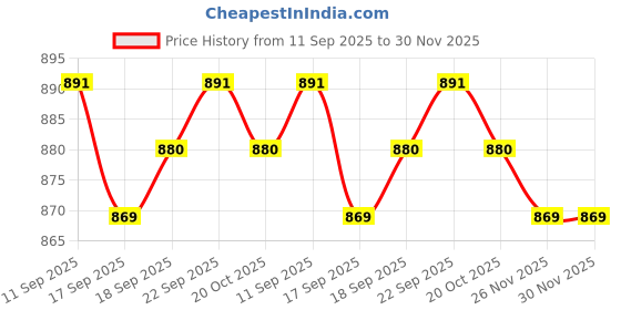 firstcry.com Babyoye 100% Cotton Inyterlock Knit Full Sleeves Front Open Jhabla with Stripe & Zebra Print Pack of 3 - Cream & Dark Peach babyoye Price History Graph from 11 Sep 2025 to 29 Nov 2025