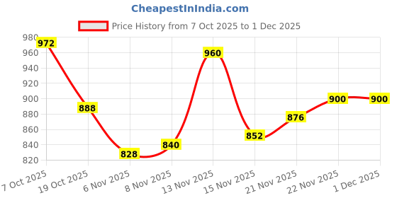 firstcry.com Babyoye 100% Cotton Jacquard Knit Full Sleeves Front Open Sweaters with Penguin Embroidery - Blue babyoye Price History Graph from 7 Oct 2025 to 30 Nov 2025