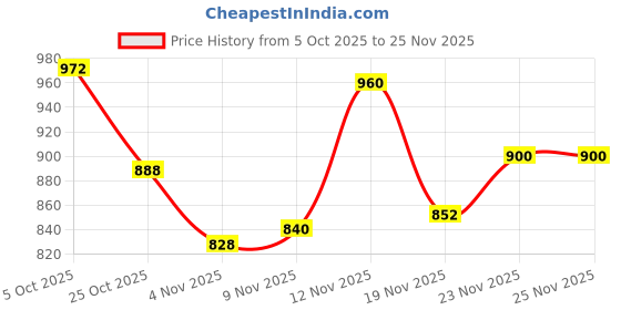 firstcry.com Babyoye 100% Cotton Jacquard Knit Full Sleeves Front Open Sweaters with Penguin Embroidery - Blue babyoye Price History Graph from 5 Oct 2025 to 24 Nov 2025